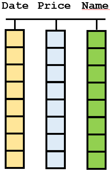 Figure 3. Visualization of a table (data.frame or tibble) in R. Notice that each column is a vector, having one data type (color) only, but that different columns may have different data types. Typically, columns also have names.