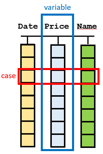 Figure 3. A visualization of tidy data. Data are arranged in a table, where each column is a variable and each row is a case.